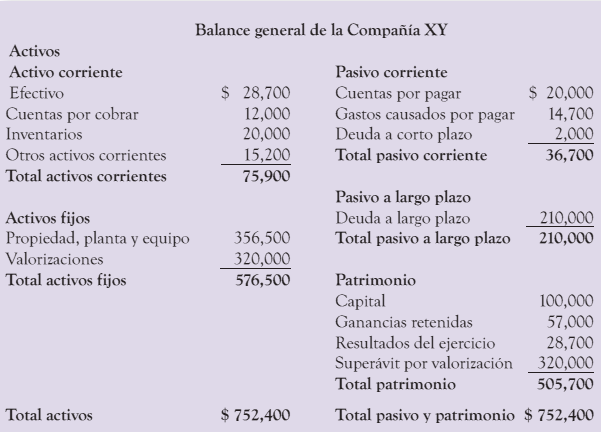 Ejemplo de Balance General de una Compañía