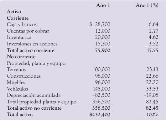 Tabla mostrando el calculo del total del activo corriente y no corriente
